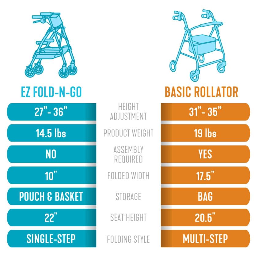 Stander Wonder Rollator Plus Short Lightweight Folding Walker with Seat, Cobalt Blue O5298