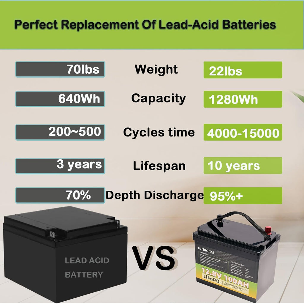 12V 100AH LiFePO4 Lithium Battery with 100A BMS for RV, Solar, Trolling Motor U605