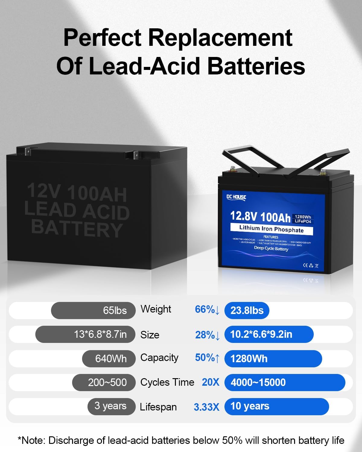 DC HOUSE 12V 100AH LiFePO4 Lithium Battery, Group 31 Marine Battery with 100A BMS T591