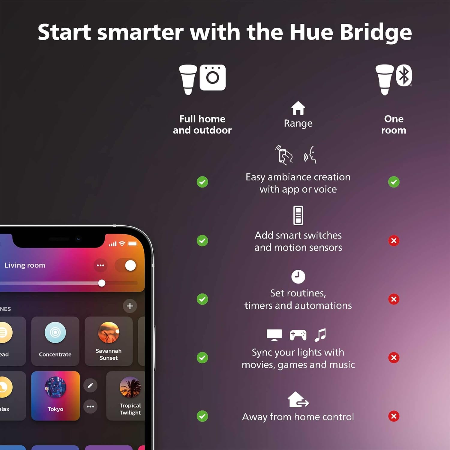 Philips Hue Smart PAR38 LED Bulb, Warm White, Outdoor Weatherproof, 1 Pack P490