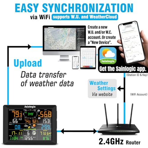 Sainlogic 10-in-1 WiFi Smart Weather Station with Outdoor Sensor and 8.3 Inch Color Display K845