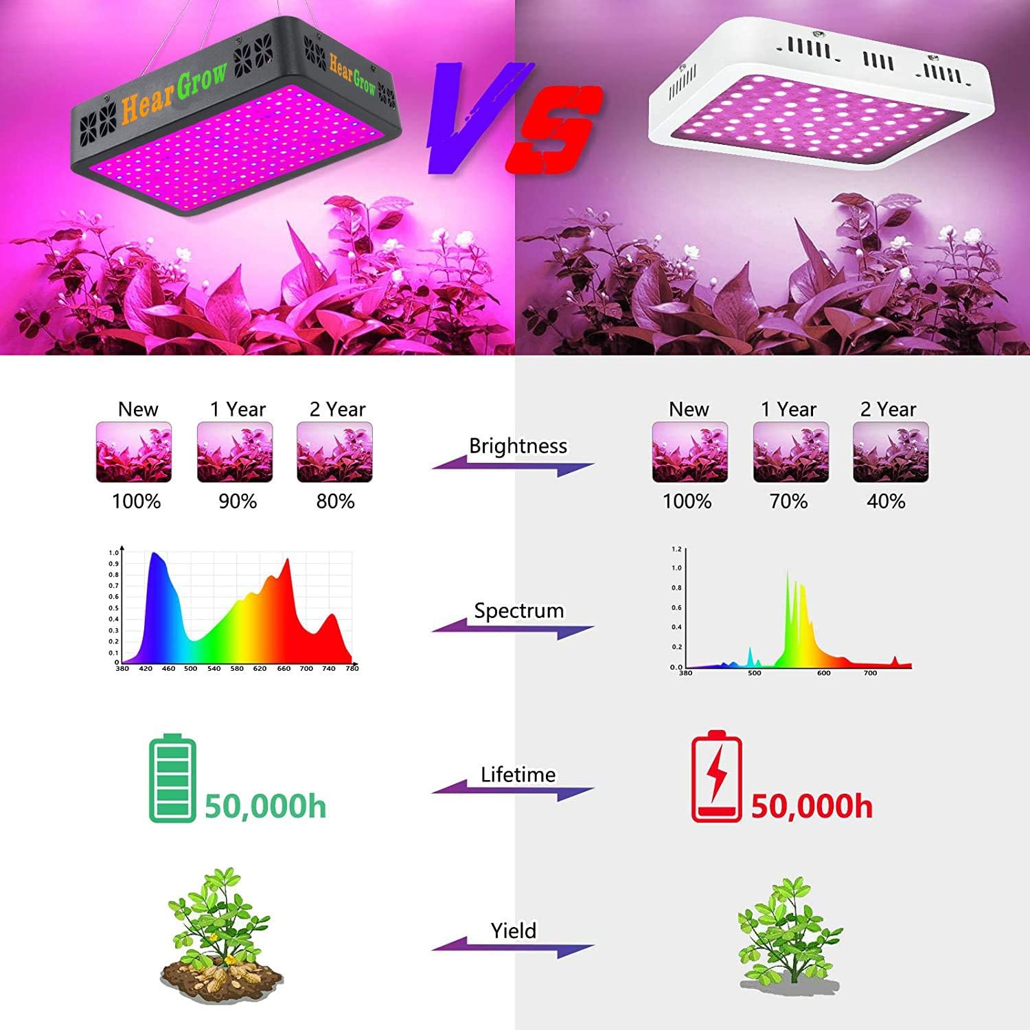 2000W LED Grow Light for Indoor Plants Full Spectrum with Timer F3071
