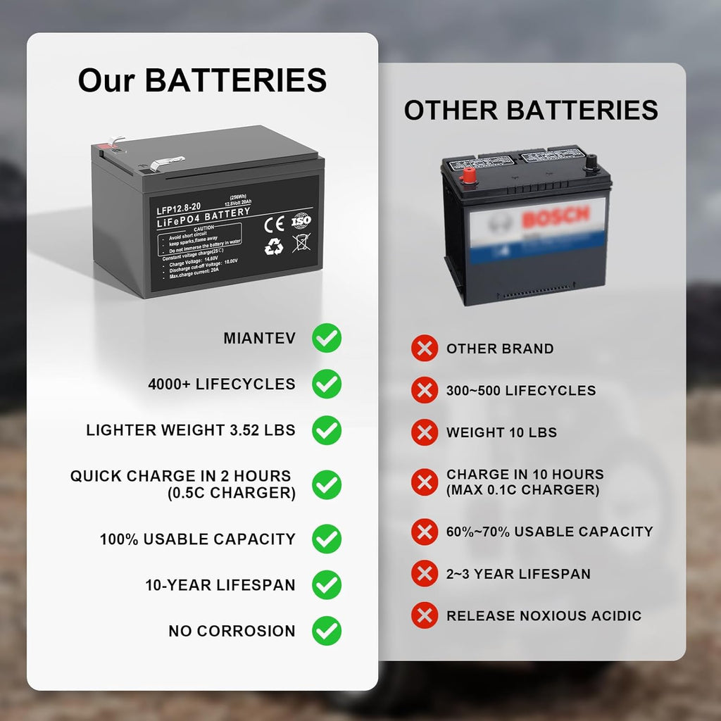 12V 20Ah LiFePO4 Battery with Built-in 20A BMS for RV, Solar, and Off-Grid C94812